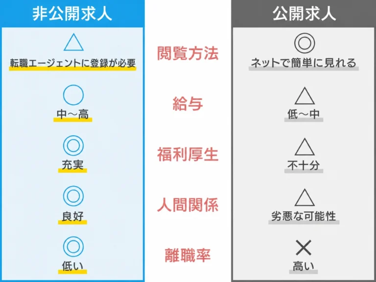 非公開求人と公開求人の違い